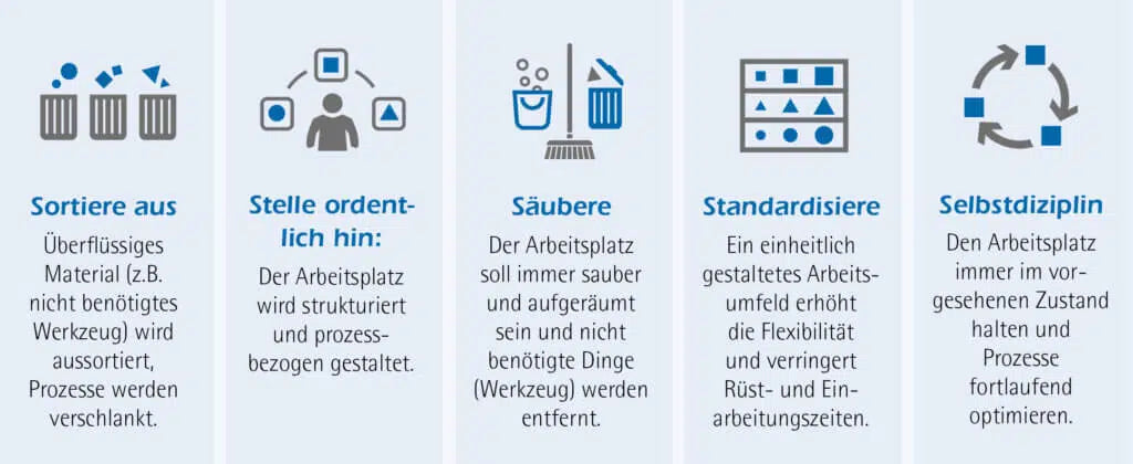Die 5 Schritte der 5S Methode, mit unseren apra-lean 5S Prozessinseln umsetzbar